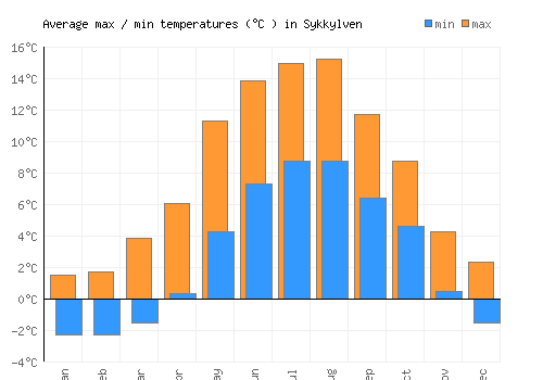 Sykkylven average minimum / maximum temperatures (Celsius)