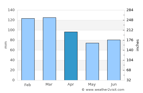 Sykkylven average rain in April