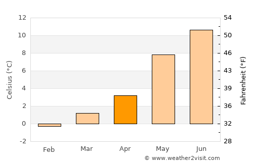 Sykkylven average temperature in April