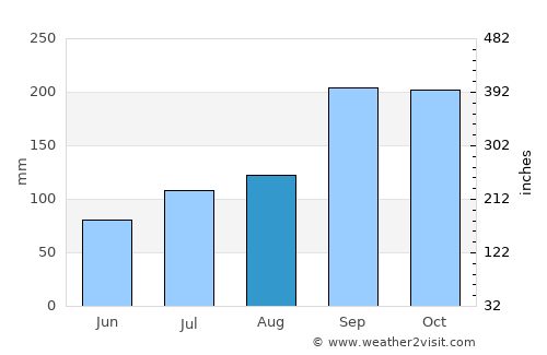 Sykkylven average rain in August