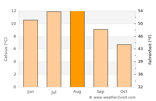 Sykkylven average temperature in August