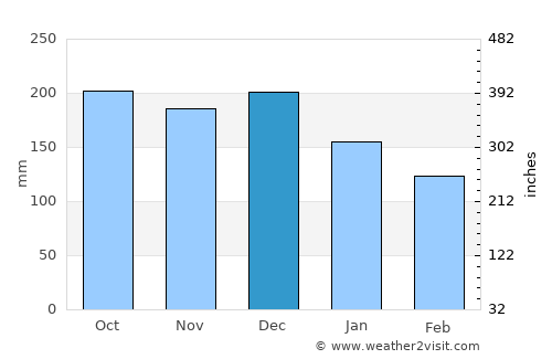 Sykkylven average rain in December