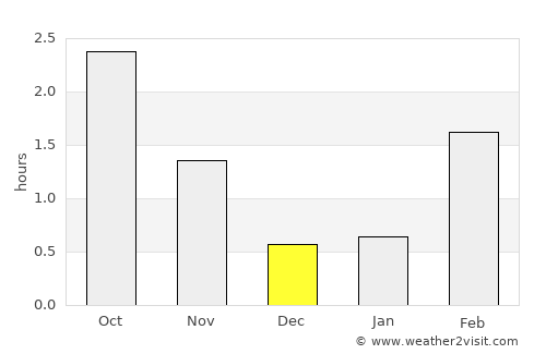 Sykkylven average rain in December