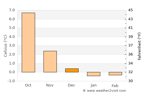 Sykkylven average temperature in December