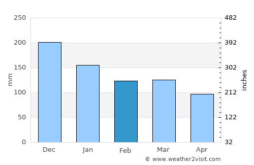 Sykkylven average rain in February