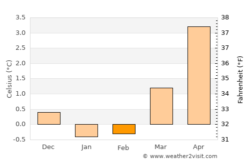 Sykkylven average temperature in February
