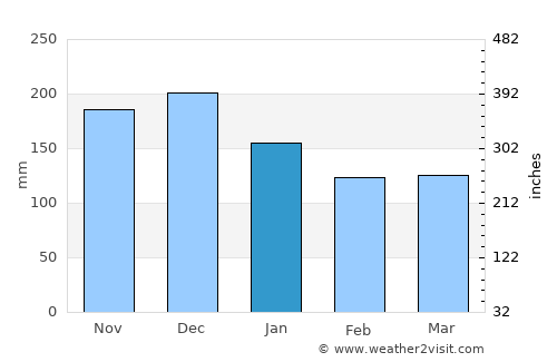 Sykkylven average rain in January