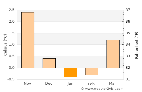 Sykkylven average temperature in January