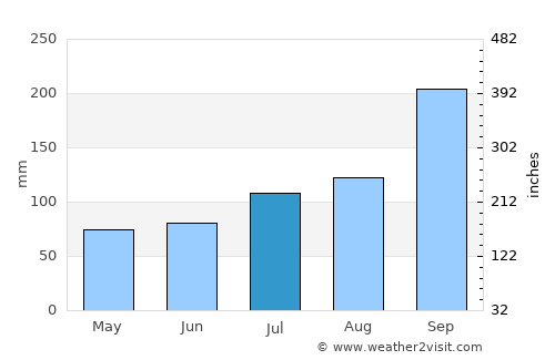 Sykkylven average rain in July