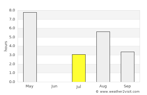 Sykkylven average rain in July