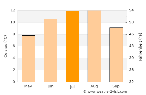 Sykkylven average temperature in July