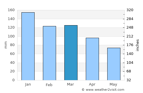 Sykkylven average rain in March
