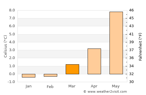 Sykkylven average temperature in March