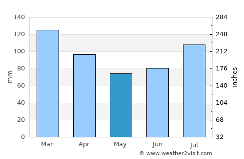 Sykkylven average rain in May