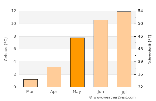 Sykkylven average temperature in May