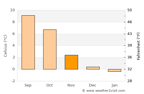 Sykkylven average temperature in November