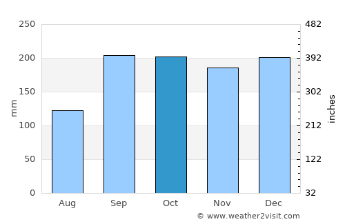 Sykkylven average rain in October
