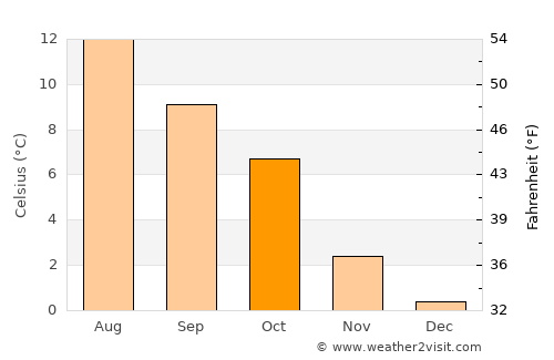 Sykkylven average temperature in October