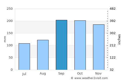 Sykkylven average rain in September