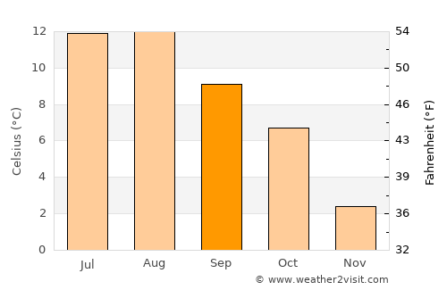 Sykkylven average temperature in September