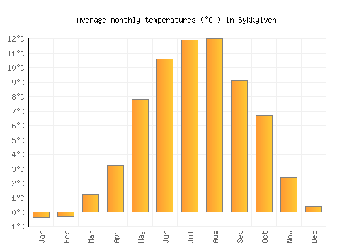 Sykkylven average temperature chart (Celsius)