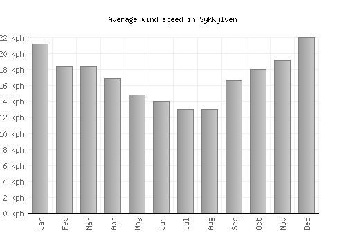 Sykkylven average winspeed by month (km/h)