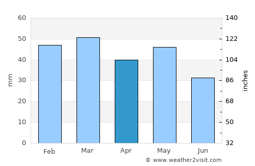 Sykoúrion average rain in April