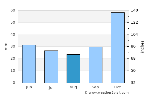 Sykoúrion average rain in August