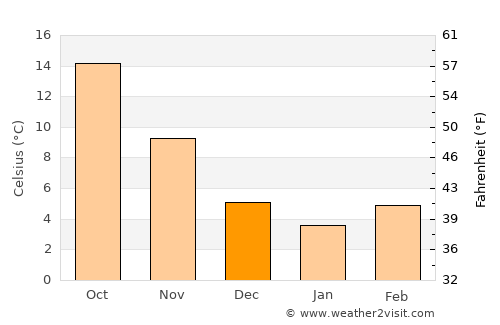 Sykoúrion average temperature in December