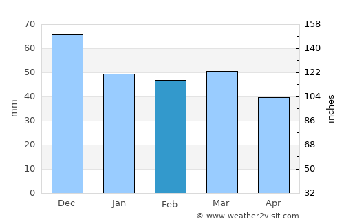 Sykoúrion average rain in February