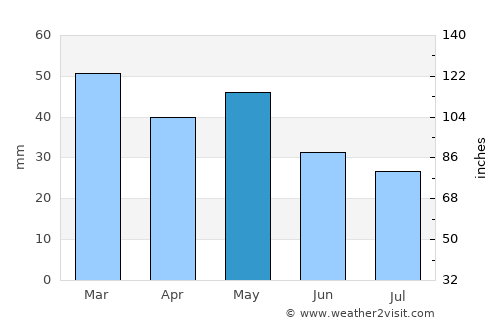Sykoúrion average rain in May