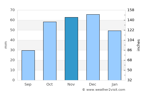 Sykoúrion average rain in November