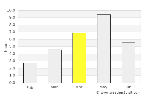 Syktyvkar average rain in April