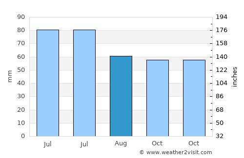 Syktyvkar average rain in August