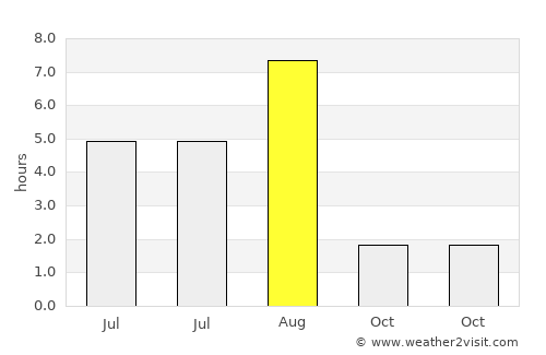 Syktyvkar average rain in August