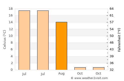 Syktyvkar average temperature in August