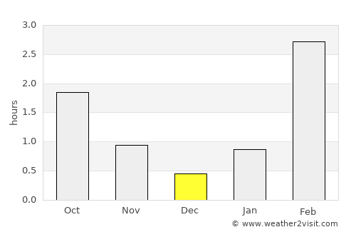 Syktyvkar average rain in December