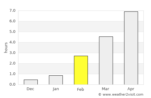 Syktyvkar average rain in February