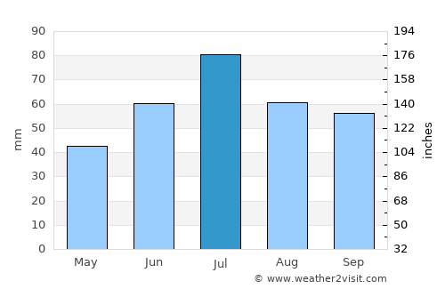 Syktyvkar average rain in July