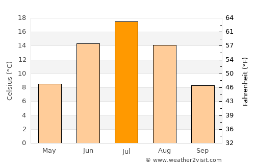 Syktyvkar average temperature in July