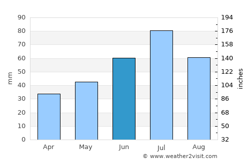 Syktyvkar average rain in June