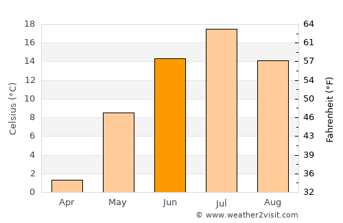 Syktyvkar average temperature in June
