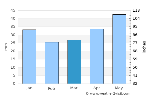 Syktyvkar average rain in March