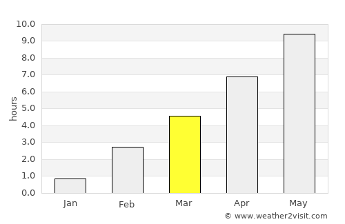 Syktyvkar average rain in March