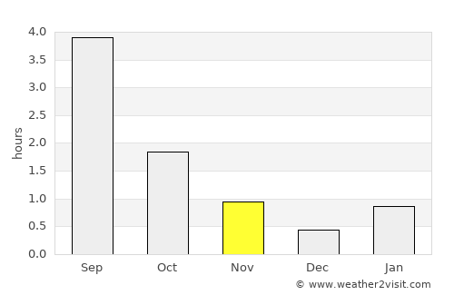 Syktyvkar average rain in November