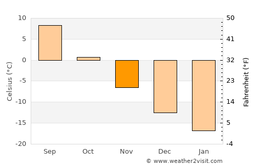 Syktyvkar average temperature in November
