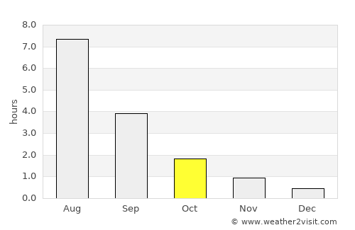 Syktyvkar average rain in October