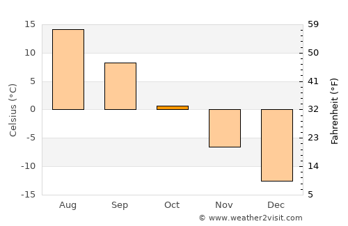 Syktyvkar average temperature in October