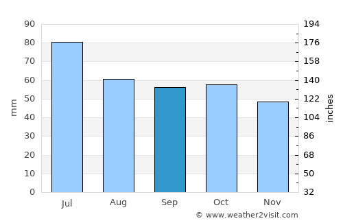 Syktyvkar average rain in September