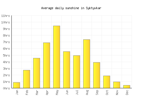 Syktyvkar average daily sunshine chart